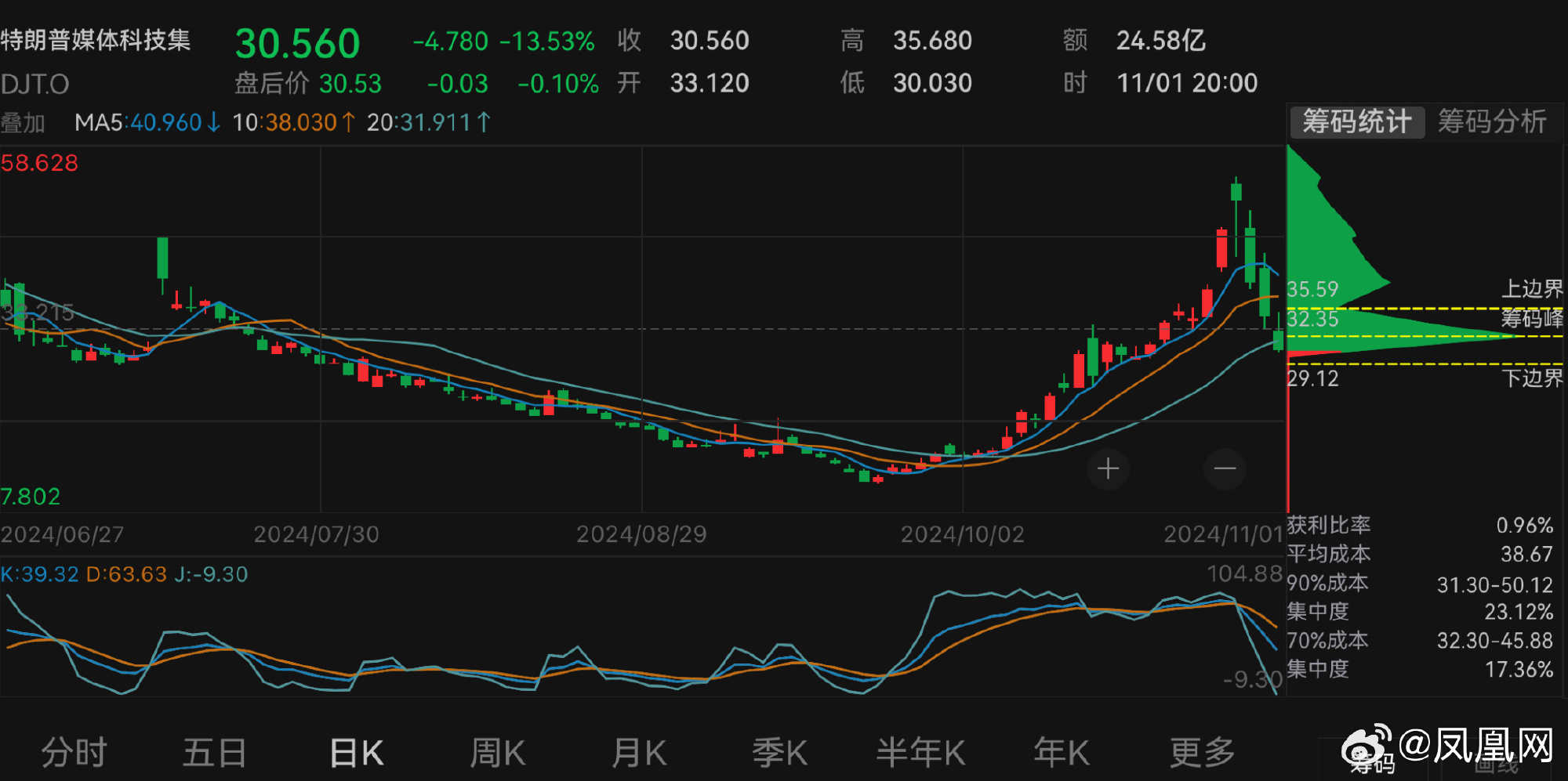 特朗普媒体科技集团股价盘前下跌超6%，市场走势分析与行业观察