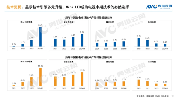 存量竞争下的电视行业，三大发展趋势如何重塑产品结构？