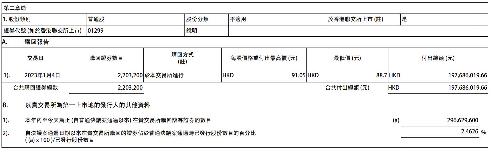 友邦保险，积极回购展现信心，11月19日斥资3.96亿港元回购690.4万股