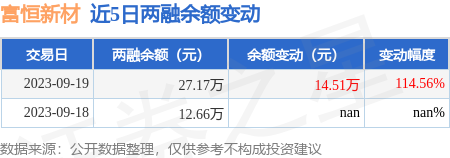 富恒新材拟定增募不超过1.36亿元，去年上市募资达新高度