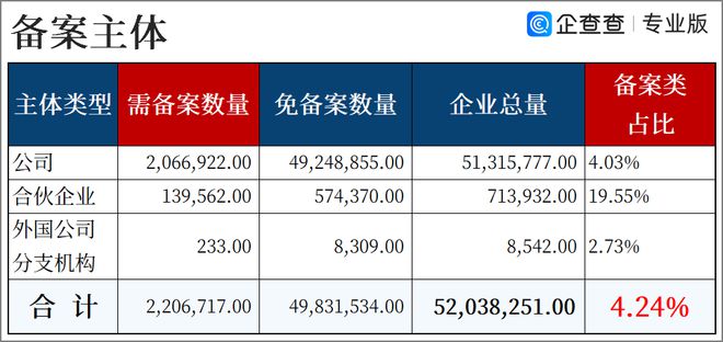 市场监管总局公布数据，截至9月底，超13万户公司自主报送实缴注册资本，展现企业诚信与实力担当