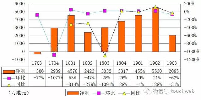 富途控股，第三季度调整后净利润达13.98亿港元，同比增长20.8%——稳健增长的背后揭示了什么？