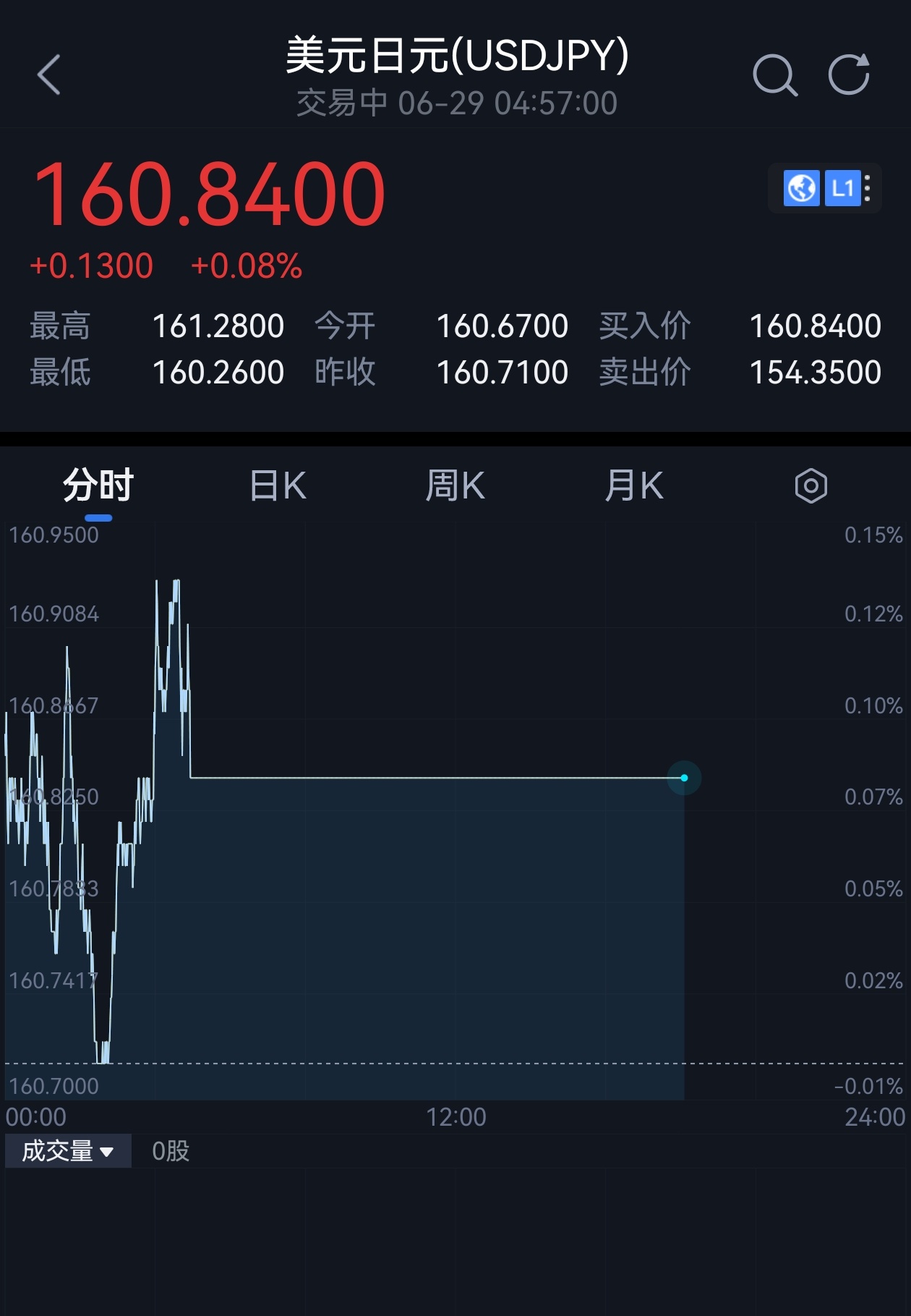 日元兑欧元汇率突破，涨势迅猛至161.54，创十月初以来最高纪录