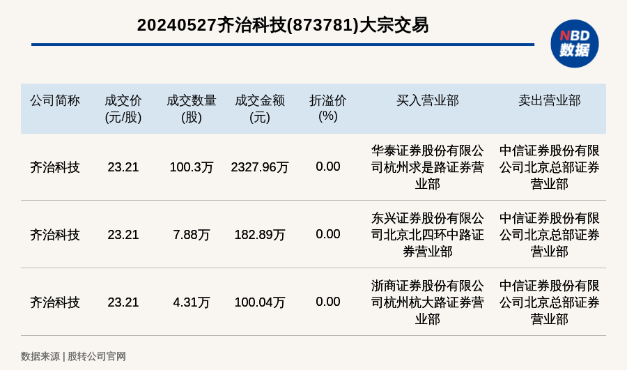 太辰光现六笔大宗交易，总成交金额达六千三百九十四万五千三百元