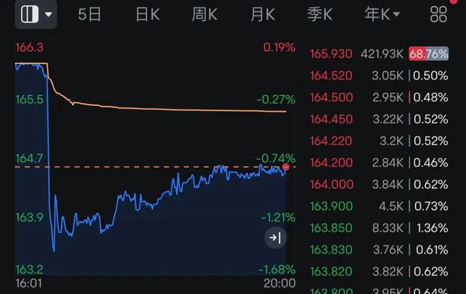 ALPHABET股价盘前下跌1%，美国司法部有意强制谷歌出售CHROME业务