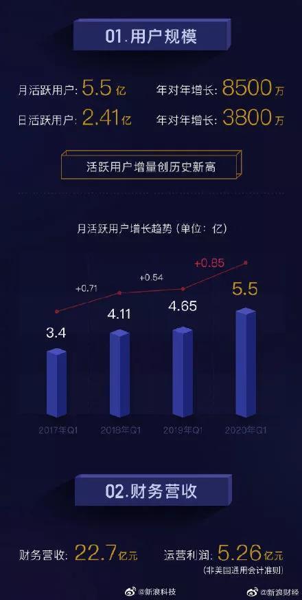 微博三季度财报解读，净收入同比增长5%，净利润达1.306亿美元