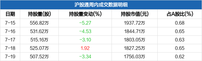 日出东方今日涨势强劲，涨幅达1.6%，但沪股通专用席位却卖出1.26亿元——市场走势分析与解读