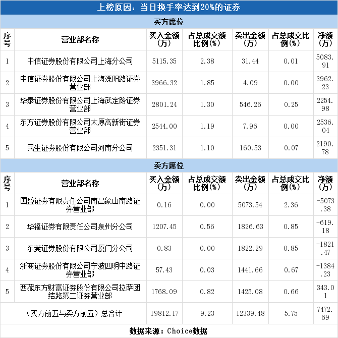 龙虎榜揭秘，中国长城今日涨停背后的故事，中信证券北京总部净买入引领风向