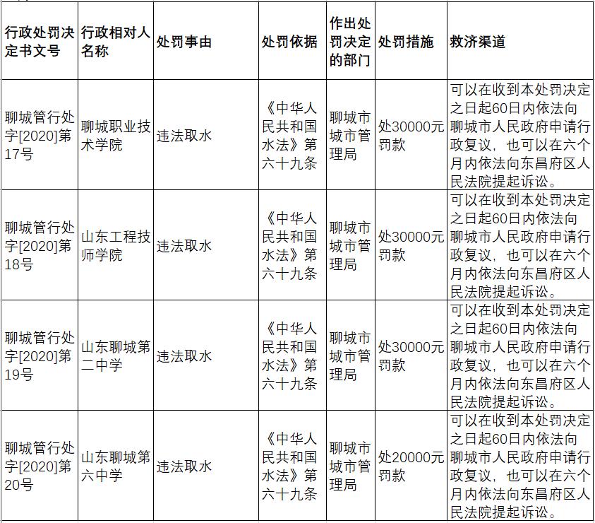 实名曝光！聊城多人因违法行为被罚