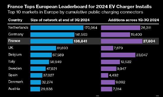 报告，法国领跑欧洲新能源汽车充电桩扩张，英国增速显著放缓