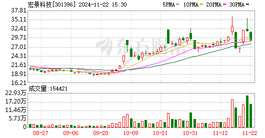 宏景科技，签署价值高达4.09亿元的算力业务合同