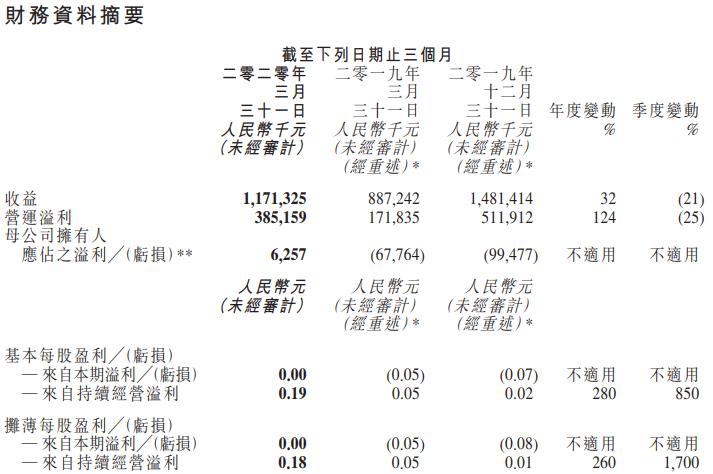 金山软件，业绩飙升，母公司第三季度溢利增长超千倍