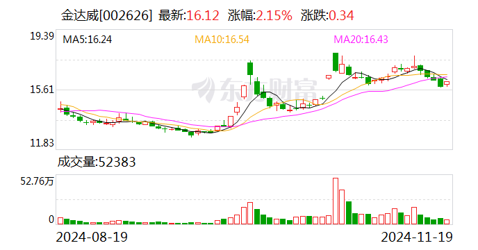 金达威，发行可转债获证监会注册批复