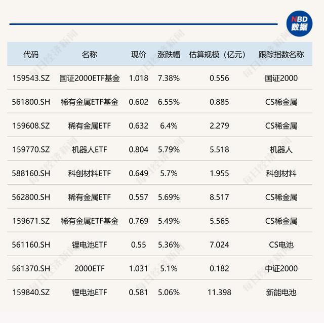 ETF今日收评，国证2000ETF基金涨超7%，稀土板块展现强势态势