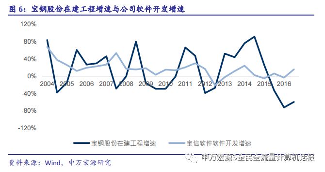 开源证券，宝信软件自主可控业务展望提速成长，维持买入评级