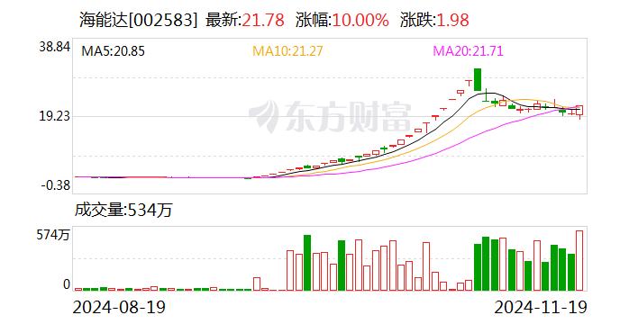 海能达今日涨停，国泰君安南京清凉门大街营业部大手笔净买入2.43亿元揭秘