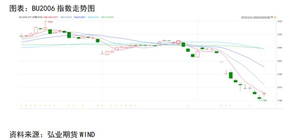 沥青市场走势分析，主力合约持仓变化与价格上扬背后的原因