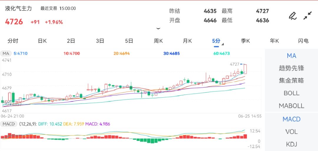 液化石油气市场走势分析，主力合约持仓变化与价格上涨背后的原因