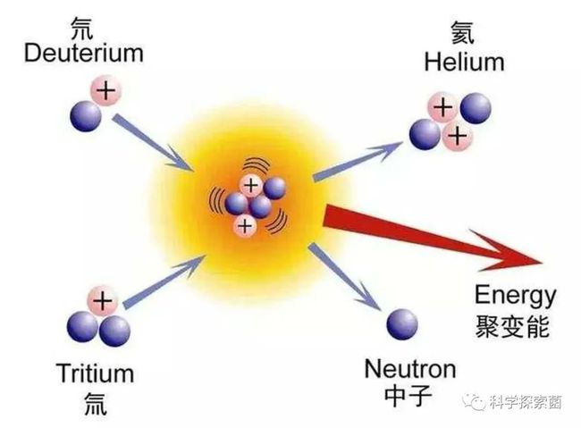 可控核聚变概念股大涨，多家公司业务涉足，未来能源新希望