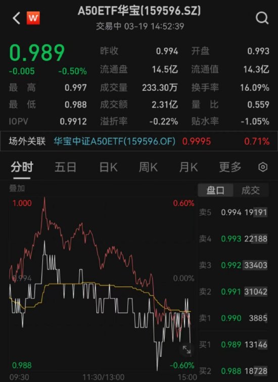 备受市场瞩目！A50ETF华宝（159596）单日成交额超1.5亿元，揭秘其背后的投资魅力