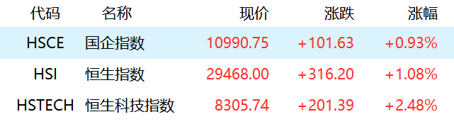 恒生指数收盘微涨0.44%，科技股与汽车股表现强势