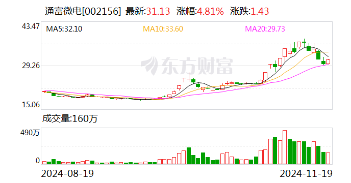 通富微电等投资滁州广泰半导体基金，聚焦半导体产业，共创未来科技新时代