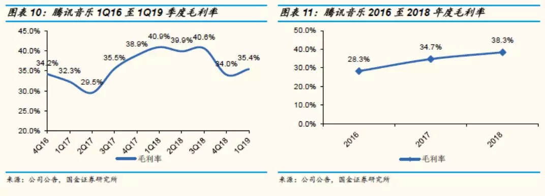 招商证券，下调腾讯音乐目标价至15美元，调整对2025及26财年核心盈利预测