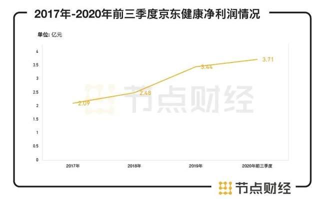 京东健康股价强势上扬，三日累计涨幅超8%，获摩根大通上调目标价及盈利预期分析