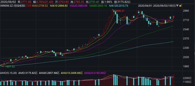 收盘综述，沪指3300点失而复得，创业板指飙升3%，锂电池板块成焦点