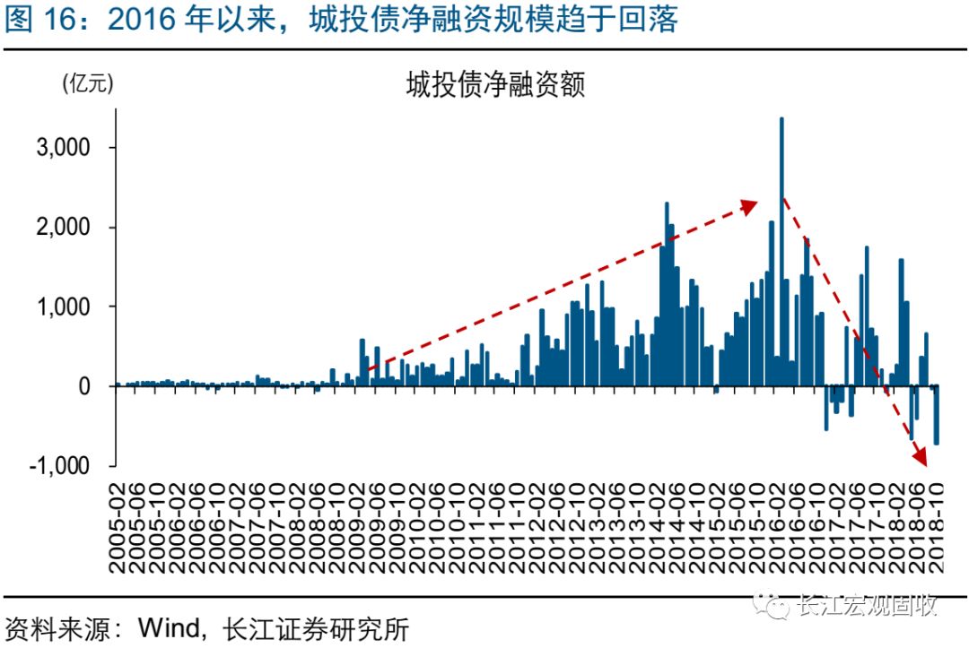 南向通渠道境外城投债投资现状，多方确认不得新增