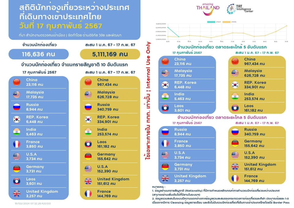 泰国旅游部报告，今年外国游客入境人数突破三千万大关，旅游业持续繁荣