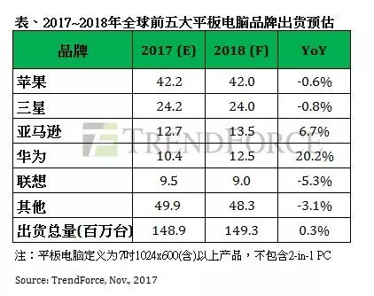 集邦咨询报告，能效补贴推动电视市场复苏，2024年Q3电视出货量环比增长近10%预测全年出货量有望实现正增长