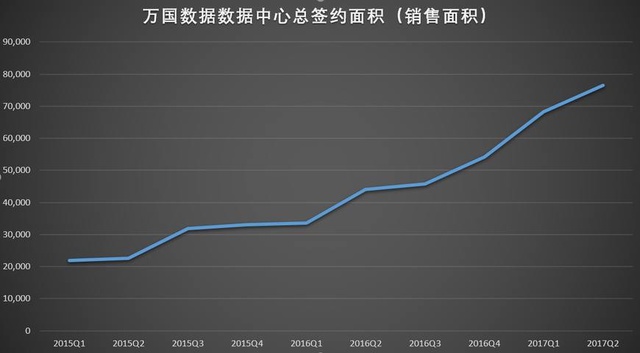 万国数据涨超6%迎利好，Q3业绩即将放榜——一场技术与商业的完美结合