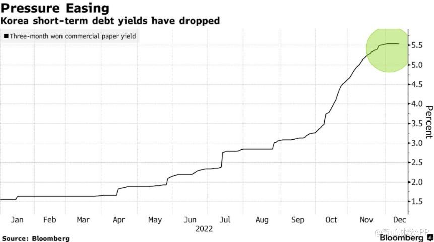 韩国公司债收益率小幅波动，三年期债收益率下跌2.5个基点至3.457%