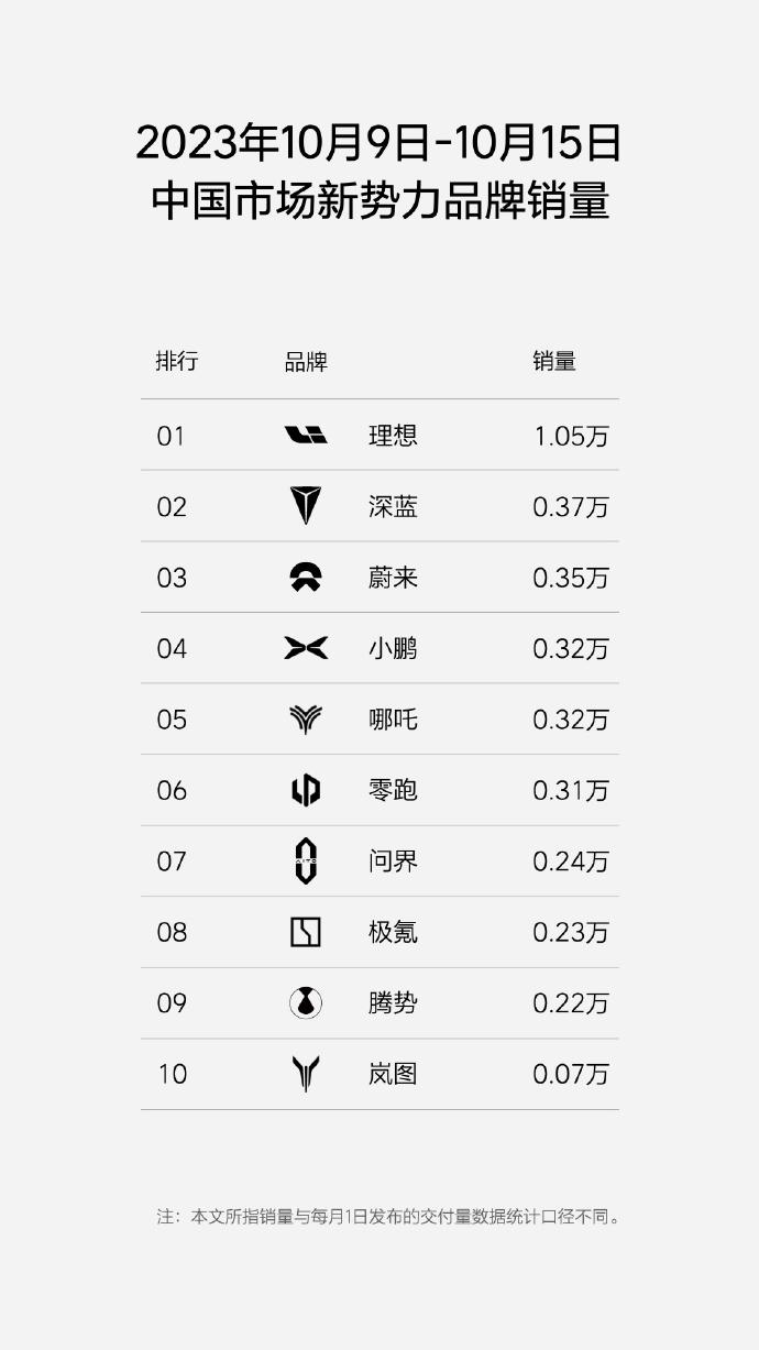 新势力品牌周销量出炉，理想、零跑、问界位列前三——新能源汽车市场的崛起新势力