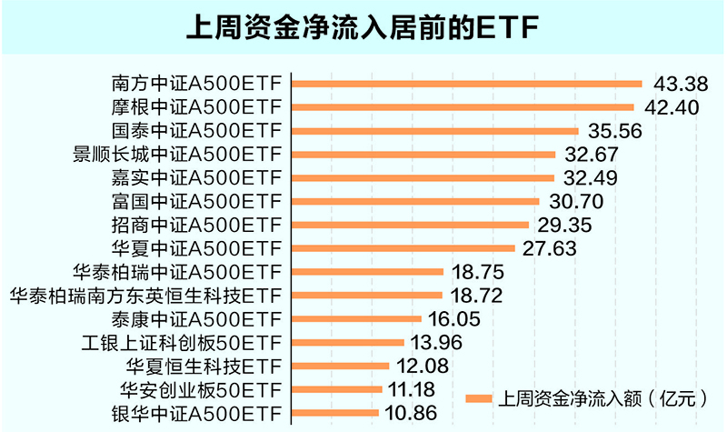 A500ETF基金上市表现强势，两天净流入超39亿元领跑全市场