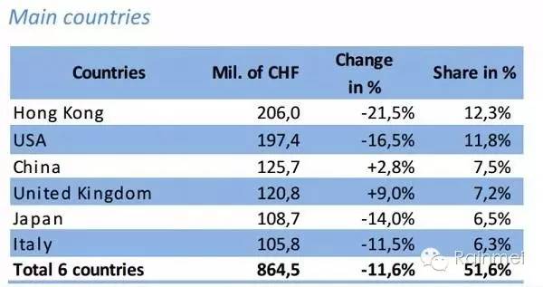 瑞士十月贸易帐亮眼，达80.63亿瑞郎，修正前值为重要亮点