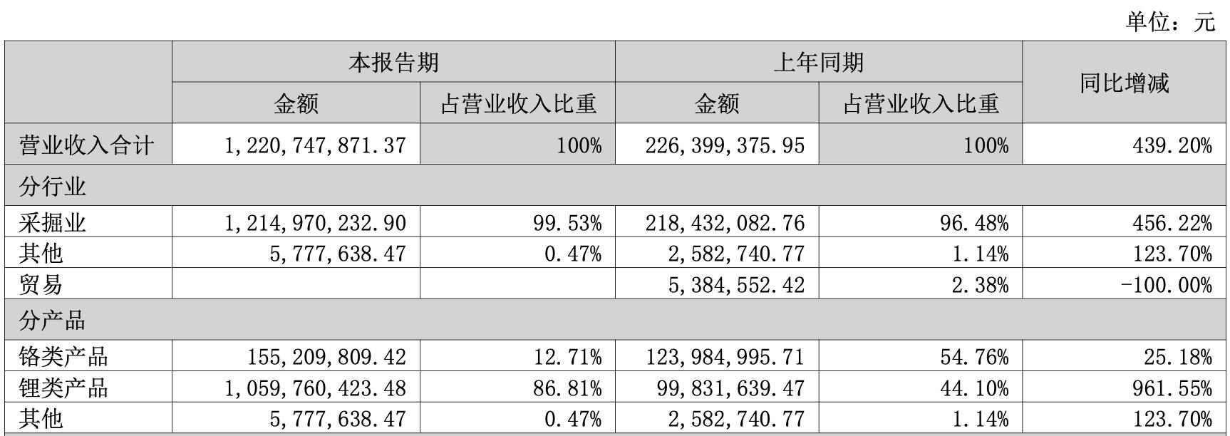 西藏矿业股价强势涨停，涨幅达10.02%，交易额突破8亿元大关——探究其背后的原因及未来走势