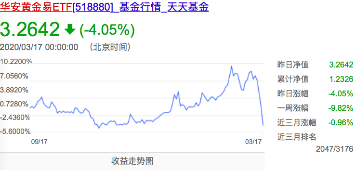 金价暴跌近10%！有人砸60多万元抄底