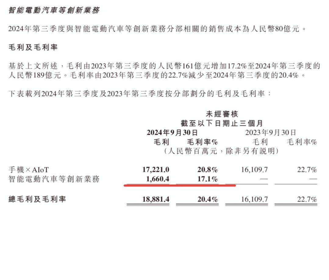 小米汽车最新财报揭示，毛利率为正，打破亏本卖车传闻