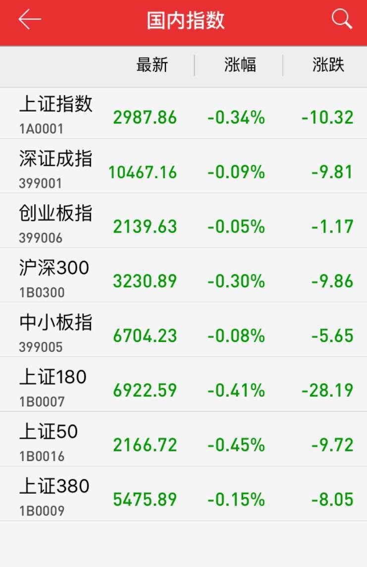 『盘中播报』沪指跌0.73%，建筑装饰行业跌幅最大——市场走势分析与应对策略