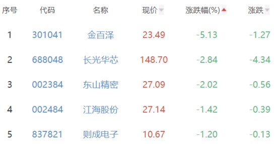 国家大基金持股板块异动拉升，国芯科技涨超17%