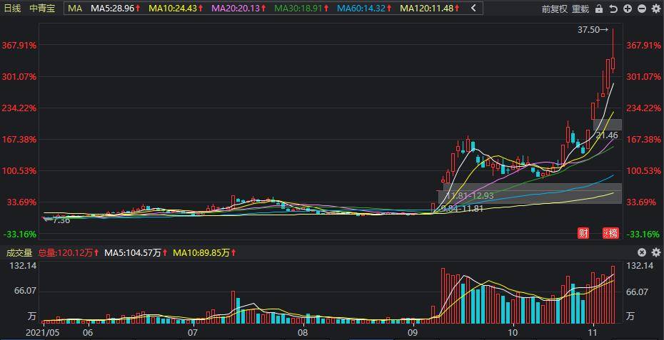 江化微盘涨停，涨幅达9.98%，交易额突破四亿大关——揭秘背后的驱动力