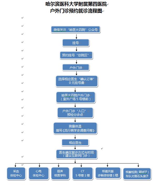 哈医大二院多学科联合成功实施甲状腺切除术与颈深淋巴静脉吻合术