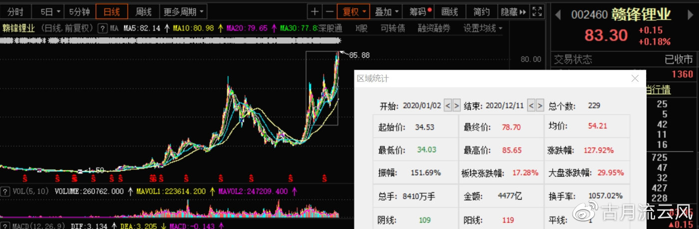 碳酸锂市场主力合约涨幅扩大至4%，市场反应热烈，价格攀升至新高度