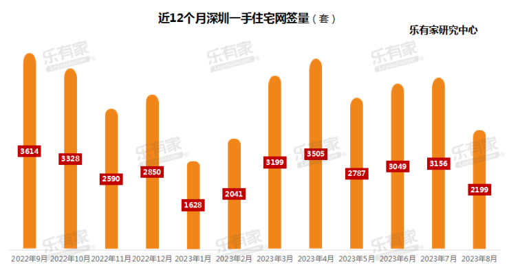 深圳二手房市场降温，上周成交环比下降12.5%