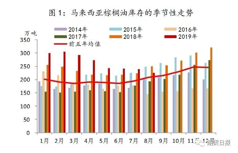 市场震动，马来西亚提高毛棕榈油出口关税至10%