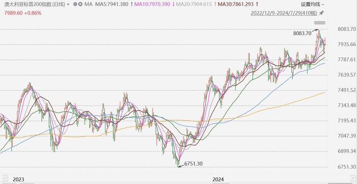 澳大利亚股市概况，S&P/ASX 200指数强劲上涨，收盘涨幅达0.89%