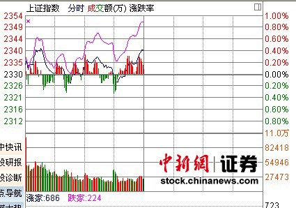 两市冲高回落，沪指半日下跌0.39% —— 股市走势分析与应对策略