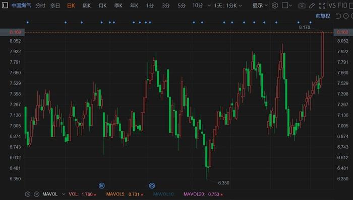 燃气股午后再度异动，东方环宇涨停，贵州燃气涨幅超4%，行业趋势与市场动态解析